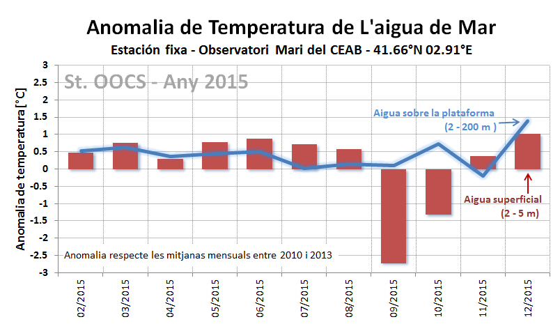 water temperatura anomaly 2015 oocs